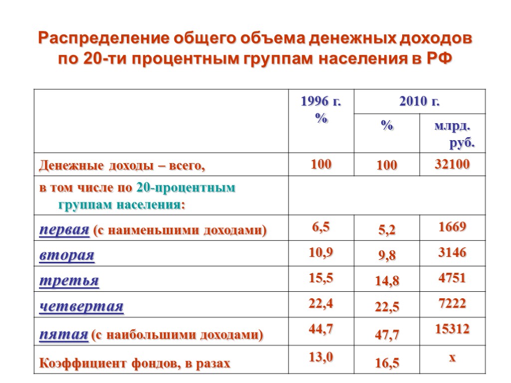 Распределение общего объема денежных доходов по 20-ти процентным группам населения в РФ